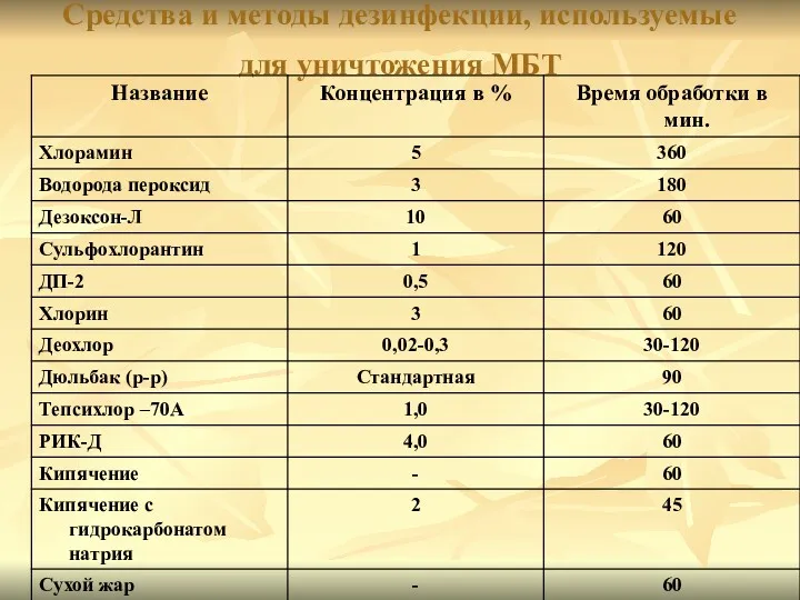 Средства и методы дезинфекции, используемые для уничтожения МБТ