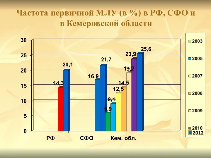 Частота первичной МЛУ (в %) в РФ, СФО и в Кемеровской области