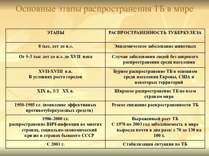 Основные этапы распространения ТБ в мире