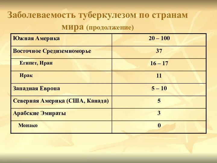 Заболеваемость туберкулезом по странам мира (продолжение)