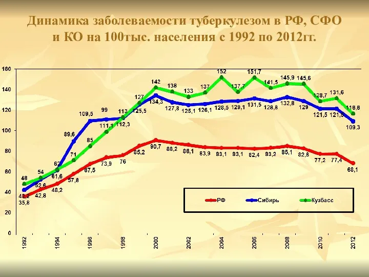 Динамика заболеваемости туберкулезом в РФ, СФО и КО на 100тыс. населения с 1992 по 2012гг.