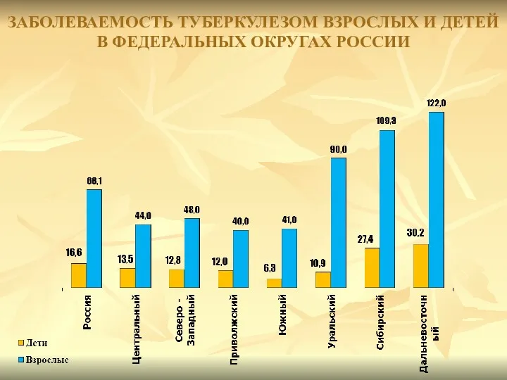 ЗАБОЛЕВАЕМОСТЬ ТУБЕРКУЛЕЗОМ ВЗРОСЛЫХ И ДЕТЕЙ В ФЕДЕРАЛЬНЫХ ОКРУГАХ РОССИИ