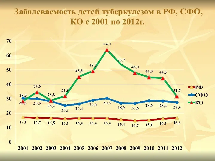 Заболеваемость детей туберкулезом в РФ, СФО, КО с 2001 по 2012г.