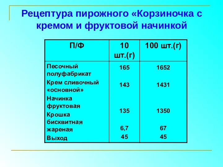 Рецептура пирожного «Корзиночка с кремом и фруктовой начинкой