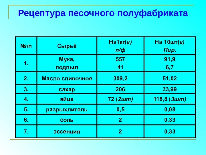 Рецептура песочного полуфабриката