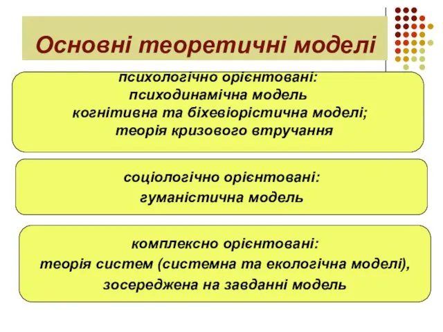 Основні теоретичні моделі психологічно орієнтовані: психодинамічна модель когнітивна та біхевіорістична моделі; теорія кризового