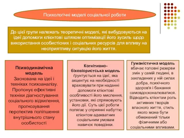 Психологічні моделі соціальної роботи До цієї групи належать теоретичні моделі,