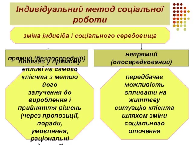 прямий (безпосередній) непрямий (опосередкований) Індивідуальний метод соціальної роботи зміна індивіда