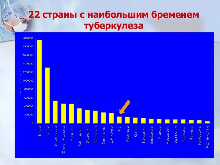 22 страны с наибольшим бременем туберкулеза