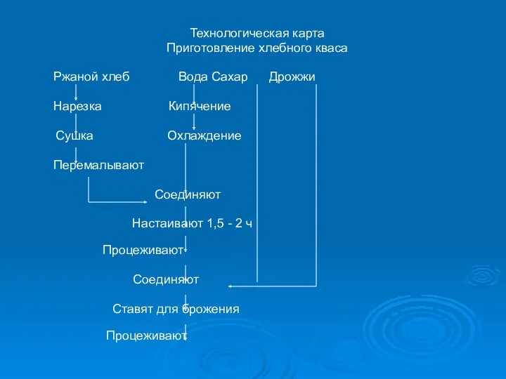 Технологическая карта Приготовление хлебного кваса Ржаной хлеб Вода Сахар Дрожжи