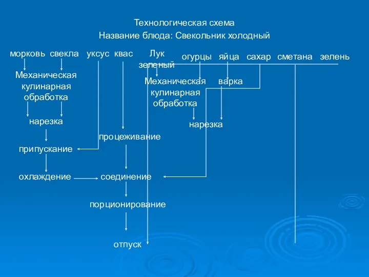 Технологическая схема Название блюда: Свекольник холодный свекла морковь уксус квас