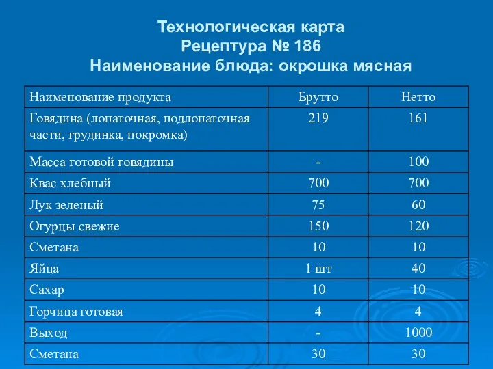 Технологическая карта Рецептура № 186 Наименование блюда: окрошка мясная