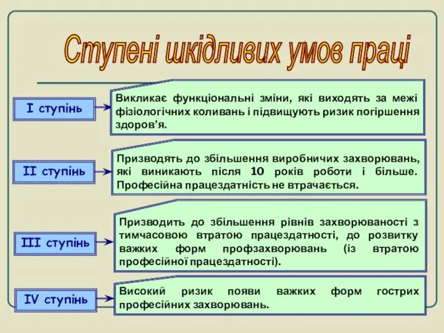 Ступені шкідливих умов праці І ступінь Призводять до збільшення виробничих