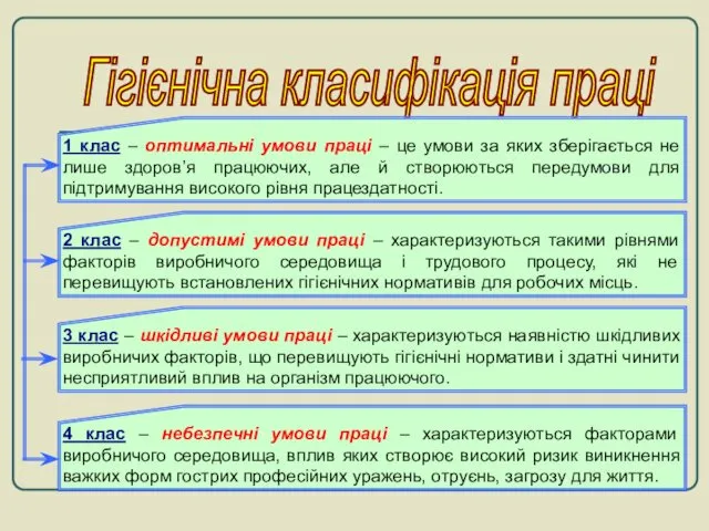 Гігієнічна класифікація праці 4 клас – небезпечні умови праці –