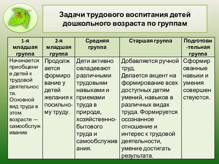 Задачи трудового воспитания детей дошкольного возраста по группам