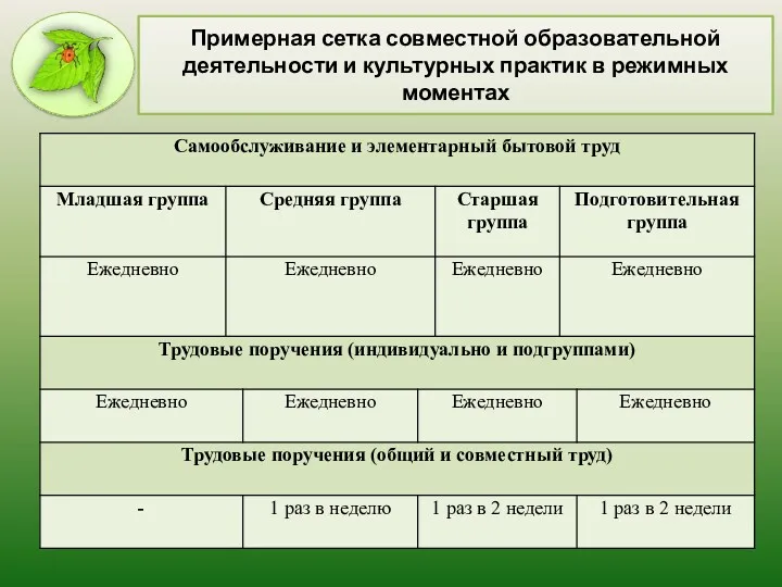 Примерная сетка совместной образовательной деятельности и культурных практик в режимных моментах