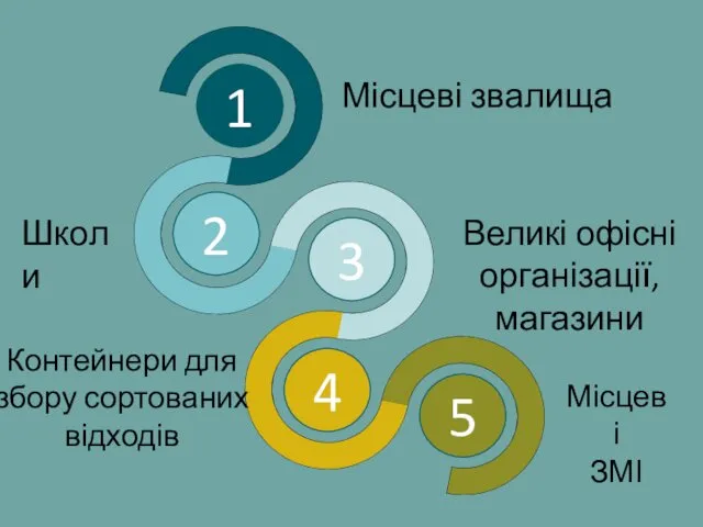 1 5 4 3 2 Місцеві звалища Школи Великі офісні