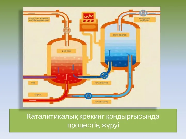 Каталитикалық крекинг қондырғысында процестің жүруі