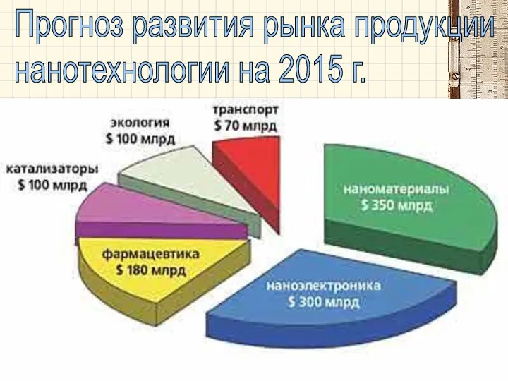 Прогноз развития рынка продукции нанотехнологии на 2015 г.