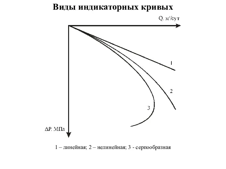 Виды индикаторных кривых 1 – линейная; 2 – нелинейная; 3 - серпообразная