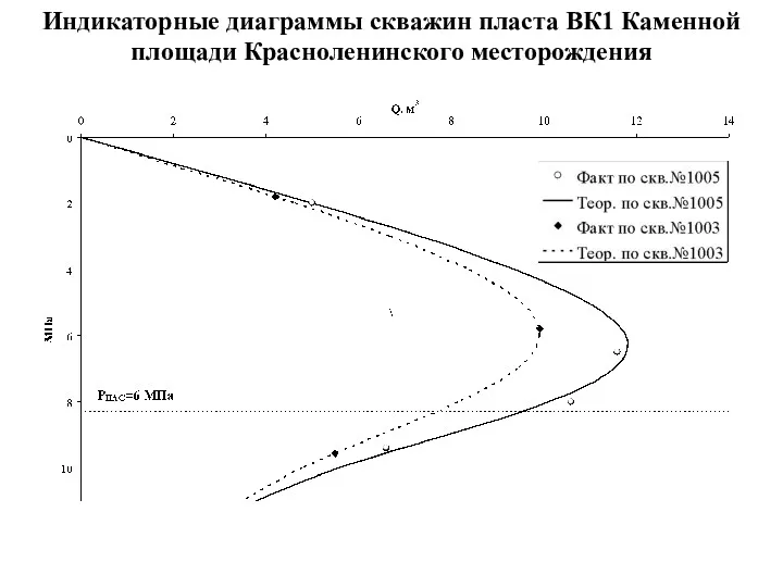 Индикаторные диаграммы скважин пласта ВК1 Каменной площади Красноленинского месторождения