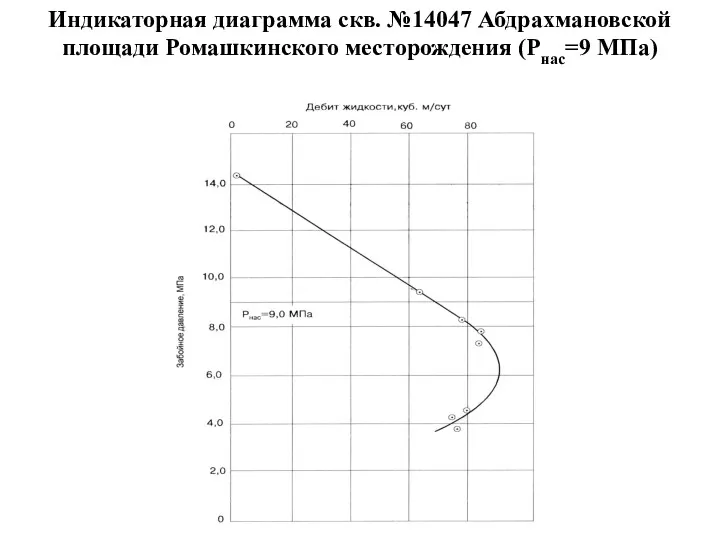 Индикаторная диаграмма скв. №14047 Абдрахмановской площади Ромашкинского месторождения (Рнас=9 МПа)