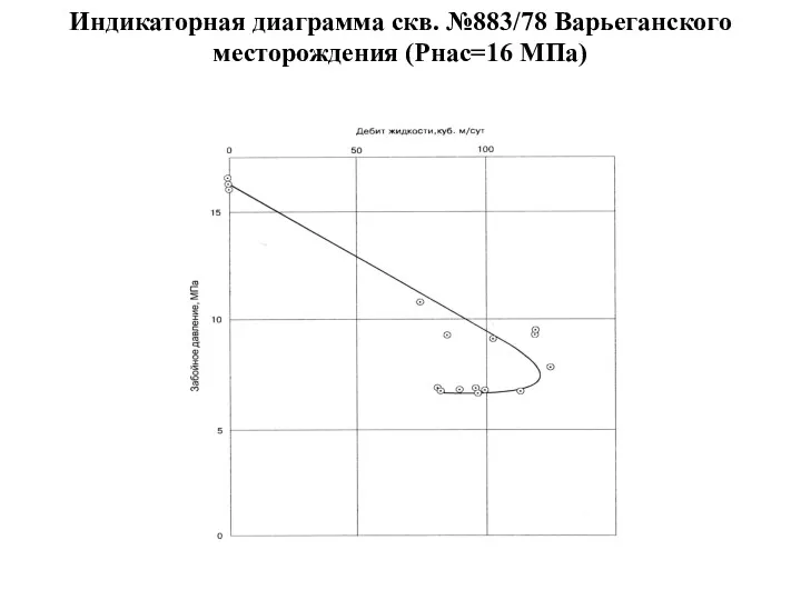 Индикаторная диаграмма скв. №883/78 Варьеганского месторождения (Рнас=16 МПа)