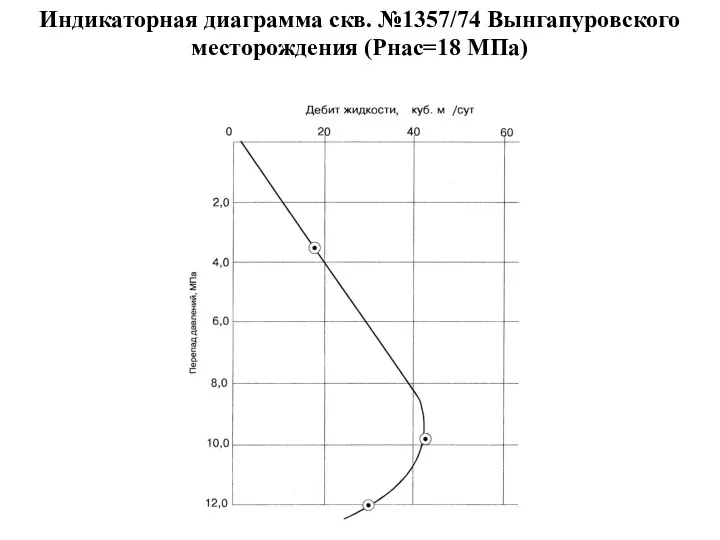 Индикаторная диаграмма скв. №1357/74 Вынгапуровского месторождения (Рнас=18 МПа)