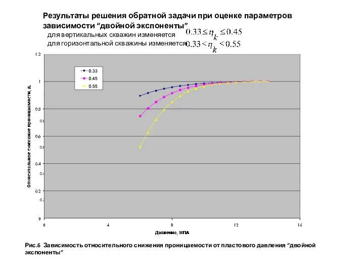 Результаты решения обратной задачи при оценке параметров зависимости “двойной экспоненты” для вертикальных скважин