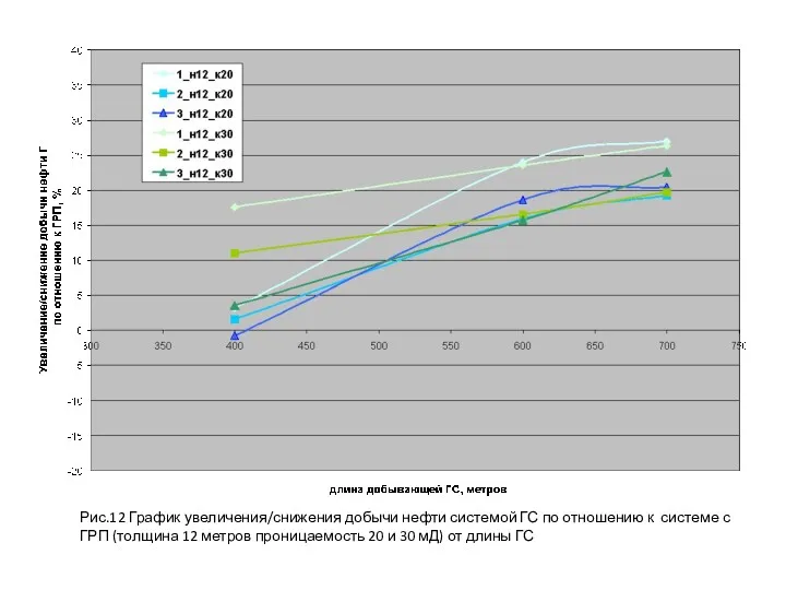 Рис.12 График увеличения/снижения добычи нефти системой ГС по отношению к системе с ГРП