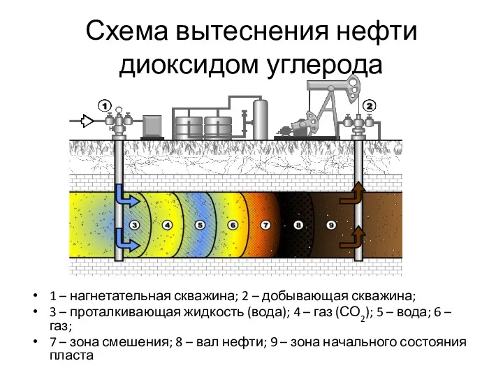 Схема вытеснения нефти диоксидом углерода 1 – нагнетательная скважина; 2 – добывающая скважина;