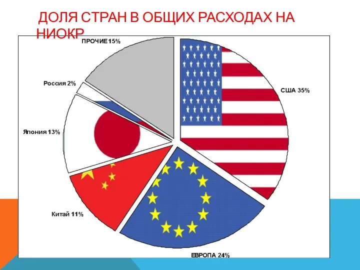 ДОЛЯ СТРАН В ОБЩИХ РАСХОДАХ НА НИОКР