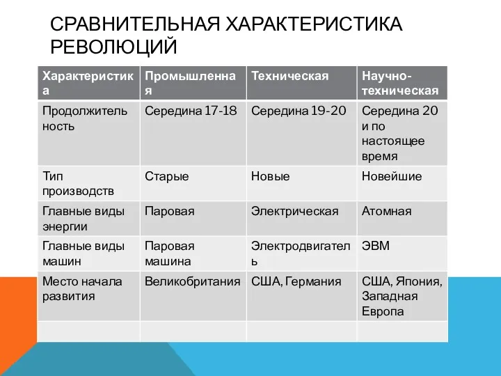 СРАВНИТЕЛЬНАЯ ХАРАКТЕРИСТИКА РЕВОЛЮЦИЙ