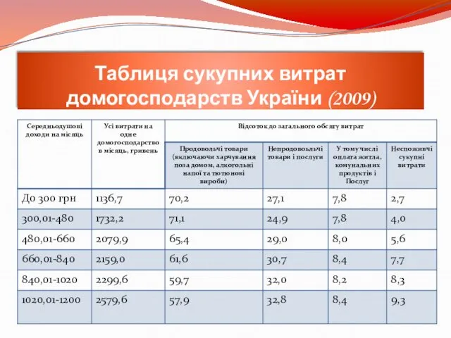 Таблиця сукупних витрат домогосподарств України (2009)