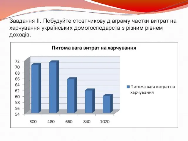 Завдання ІІ. Побудуйте стовпчикову діаграму частки витрат на харчування українських домогосподарств з різним рівнем доходів.