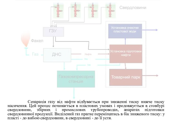 Сепарація газу від нафти відбувається при зниженні тиску нижче тиску насичення. Цей процес