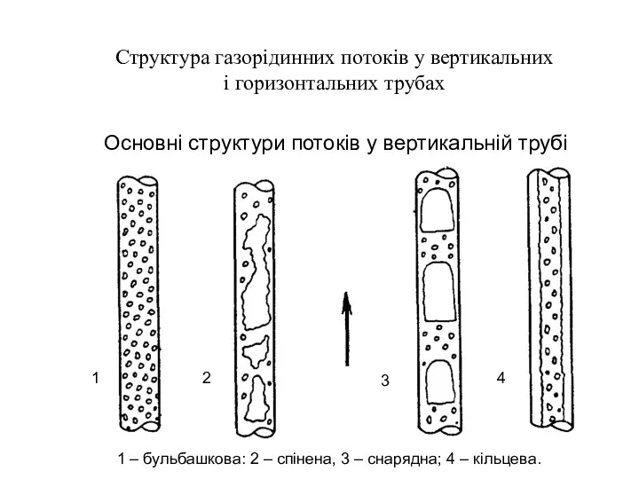 Основні структури потоків у вертикальній трубі 1 – бульбашкова: 2 – спінена, 3