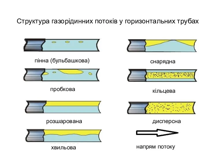 Структура газорідинних потоків у горизонтальних трубах пінна (бульбашкова) снарядна пробкова кільцева розшарована дисперсна хвильова напрям потоку