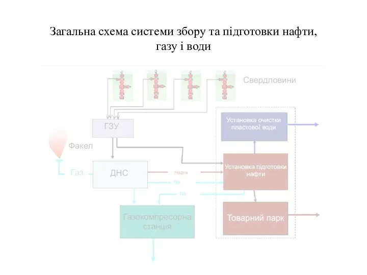 Загальна схема системи збору та підготовки нафти, газу і води