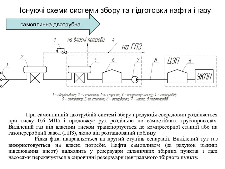 самоплинна двотрубна Існуючі схеми системи збору та підготовки нафти і газу При самоплинній