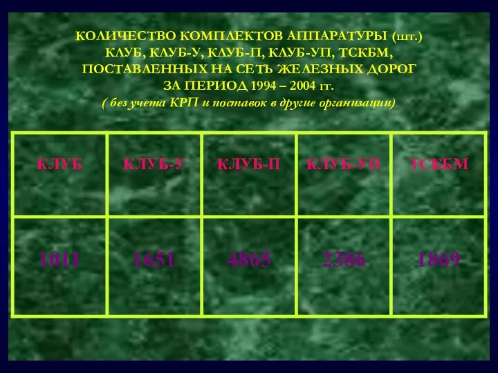 КОЛИЧЕСТВО КОМПЛЕКТОВ АППАРАТУРЫ (шт.) КЛУБ, КЛУБ-У, КЛУБ-П, КЛУБ-УП, ТСКБМ, ПОСТАВЛЕННЫХ