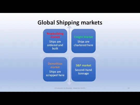 Global Shipping markets Introduction to shipping - Alexander Mishin