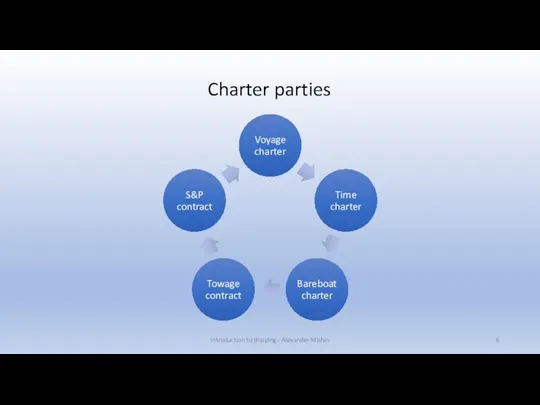 Introduction to shipping - Alexander Mishin Charter parties