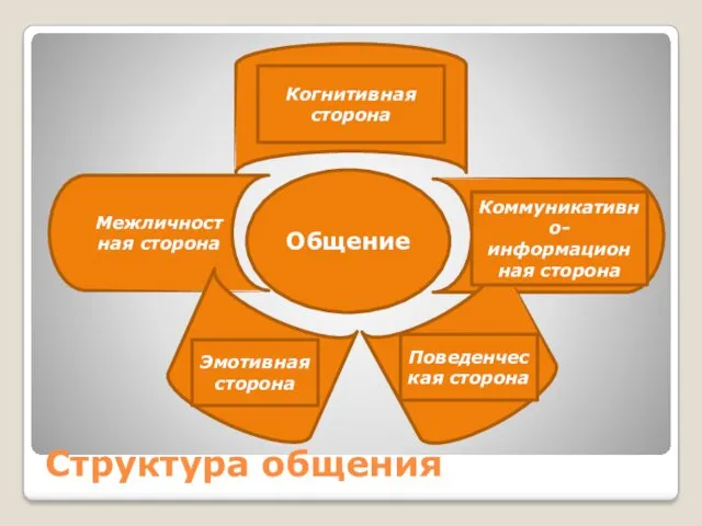 Структура общения Общение Межличностная сторона Коммуникативно-информацион ная сторона Когнитивная сторона Эмотивная сторона Поведенческая сторона