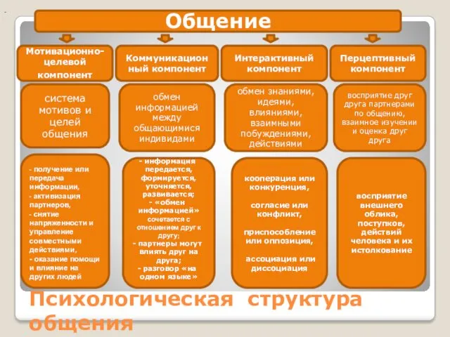 Психологическая структура общения Общение Мотивационно-целевой компонент Коммуникацион ный компонент Интерактивный