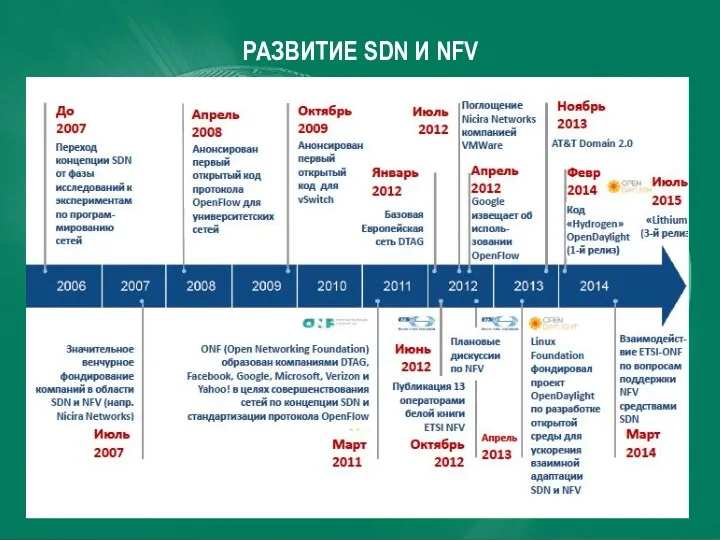 РАЗВИТИЕ SDN И NFV