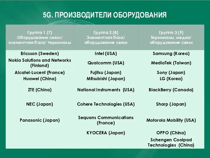 5G. ПРОИЗВОДИТЕЛИ ОБОРУДОВАНИЯ