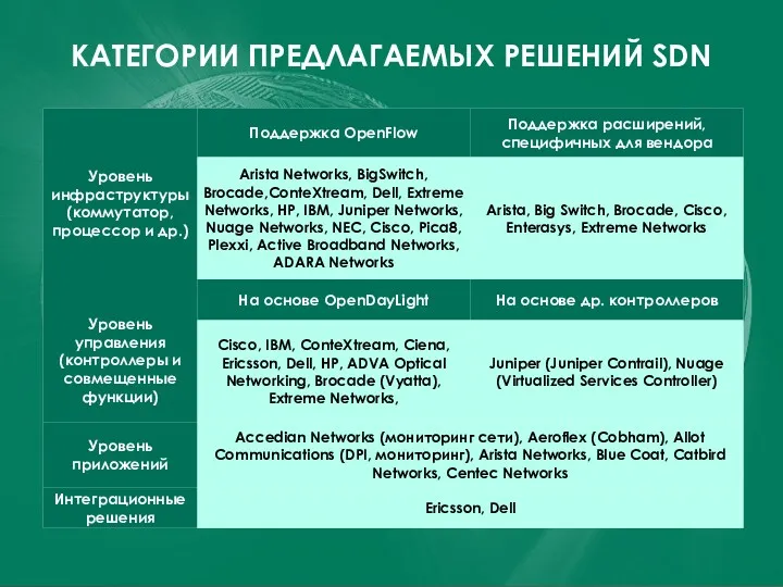 КАТЕГОРИИ ПРЕДЛАГАЕМЫХ РЕШЕНИЙ SDN