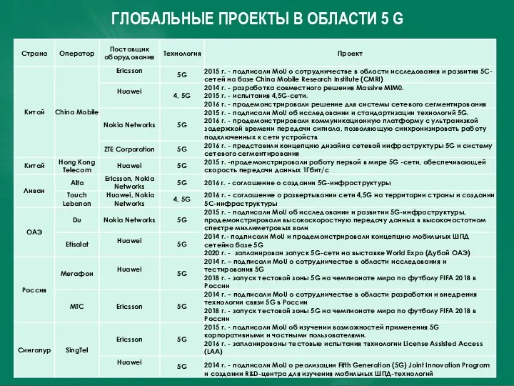 ГЛОБАЛЬНЫЕ ПРОЕКТЫ В ОБЛАСТИ 5 G