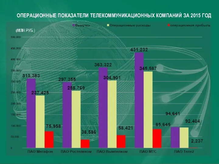 ОПЕРАЦИОННЫЕ ПОКАЗАТЕЛИ ТЕЛЕКОММУНИКАЦИОННЫХ КОМПАНИЙ ЗА 2015 ГОД